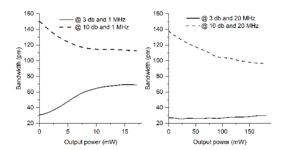 Dependence of the spectral width of the laser emission line for 1 (left) and 20
(right) MHz (laser with central wavelength equal to 1040 nm).