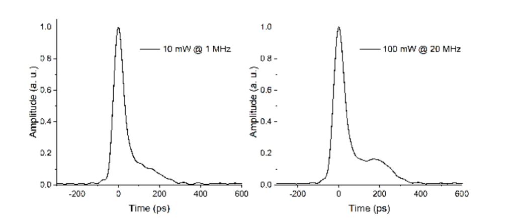 Pulse shape example for 1 (left) and 20 (right) MHz (laser with central
wavelength equal to 1040 nm).