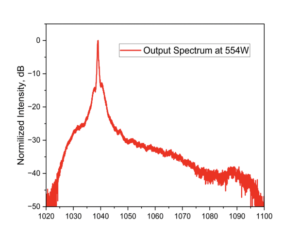90 mW, 20 MHz, 50 ps input signal